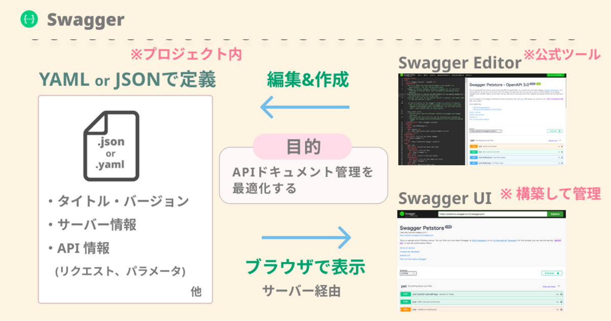Swaggerの概要と導入についてまとめてみる Yanonoblog!