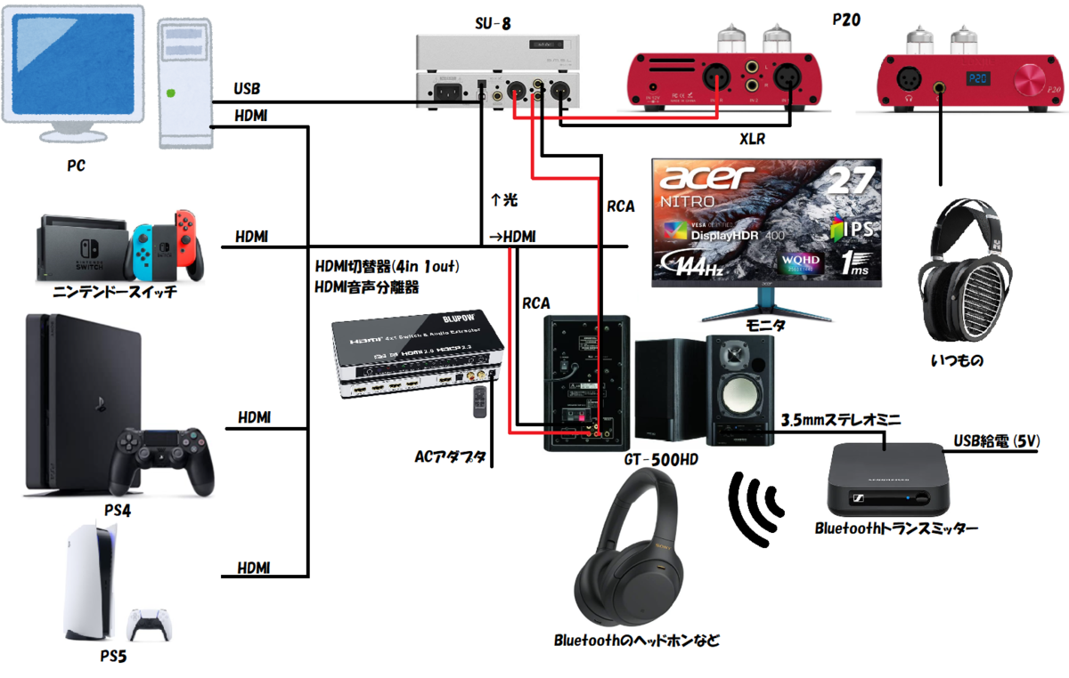 PS5とPS4とSwitchとPCの音声をミックスしてBluetoothで使う方法を考える - 圧倒的成長記録