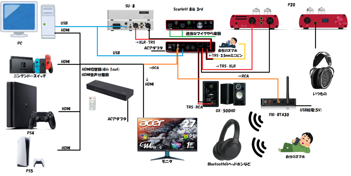 Ps5とps4とswitchとpcの音声をミックスしてbluetoothで使う方法を考える 圧倒的成長記録 Ps5とps4とswitchとpcの音声をミックスしてbluetoothで使う方法を考える 圧倒的成長記録