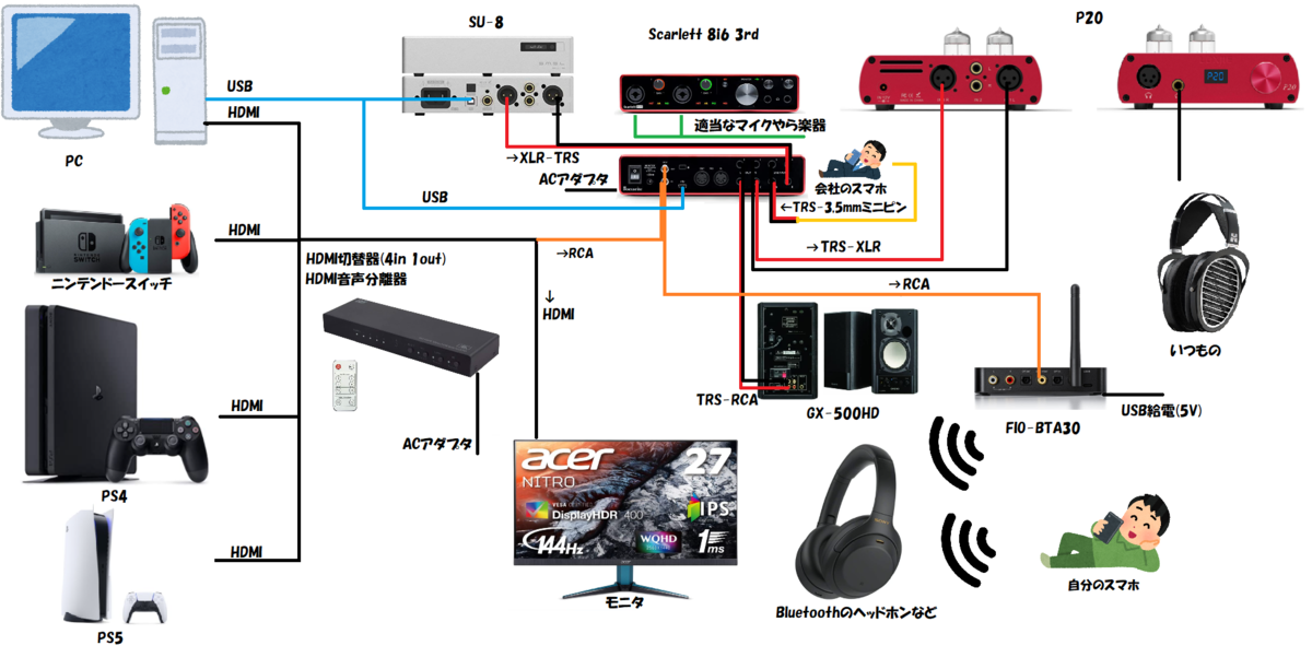 Ps5とps4とswitchとpcの音声をミックスしてbluetoothで使う方法を考える 圧倒的成長記録