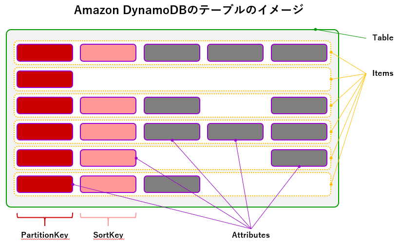 Amazon Dynamodbについて調べてみた Programming Self Study Notebook