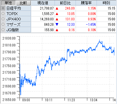 エディアは2Ｑ単体で黒字決算のＳ高！　夢の街創造委員会は今期15億赤字予想、ユー・エム・シー・エレクトロニクスは上場廃止の危機でＳ安！