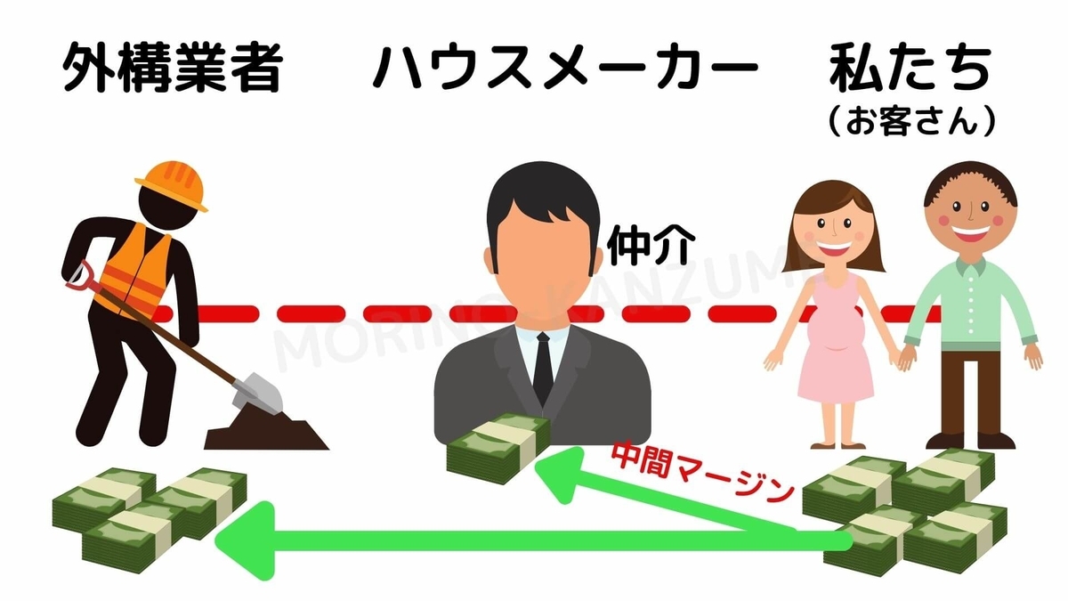 HM提携業者は高くなりがち