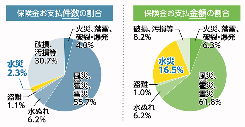 火災保険の申請件数