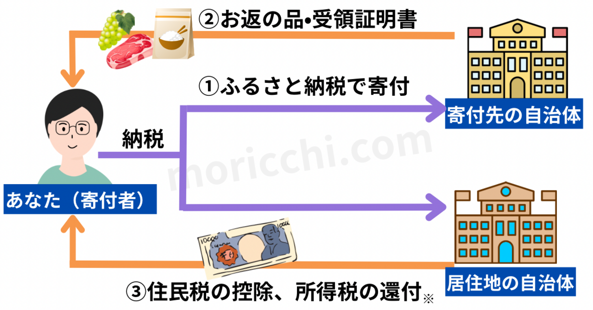 【2024年最新】お得すぎるふるさと納税: 仕組みやメリットを解説 - もりのかんづめ