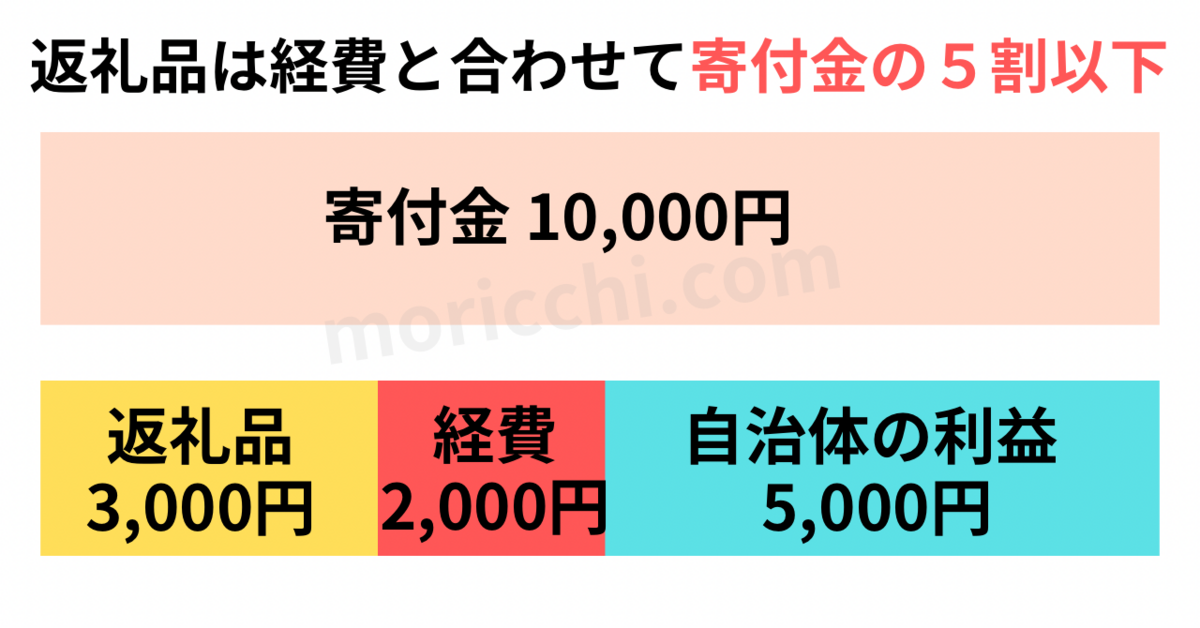 ふるさと納税のルール(ふるさと納税は10月から改悪する)