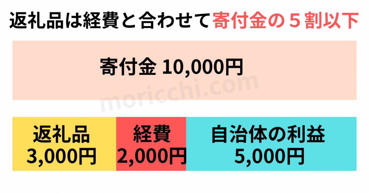 ふるさと納税のルール（ふるさと納税は10月から改悪する）