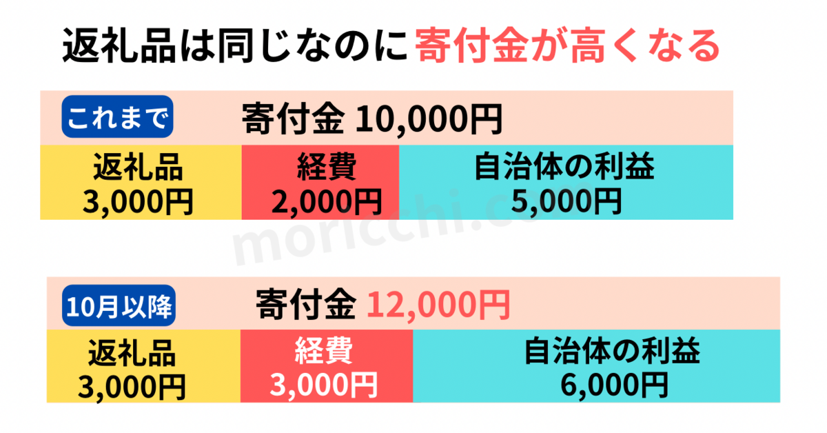 ふるさと納税は10月から改悪する