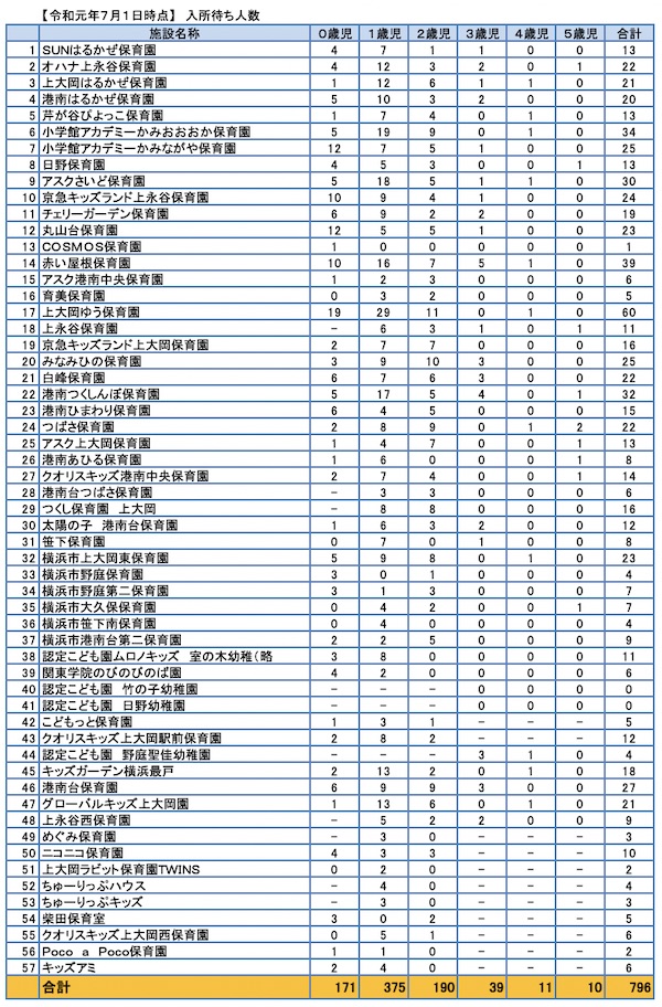 横浜市港南区の保育園に空きはある え 800人待ち 横浜市港南区ニュース