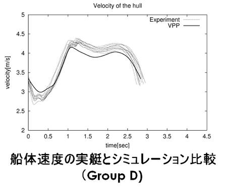 VPP:シミュレーションと実艇データ