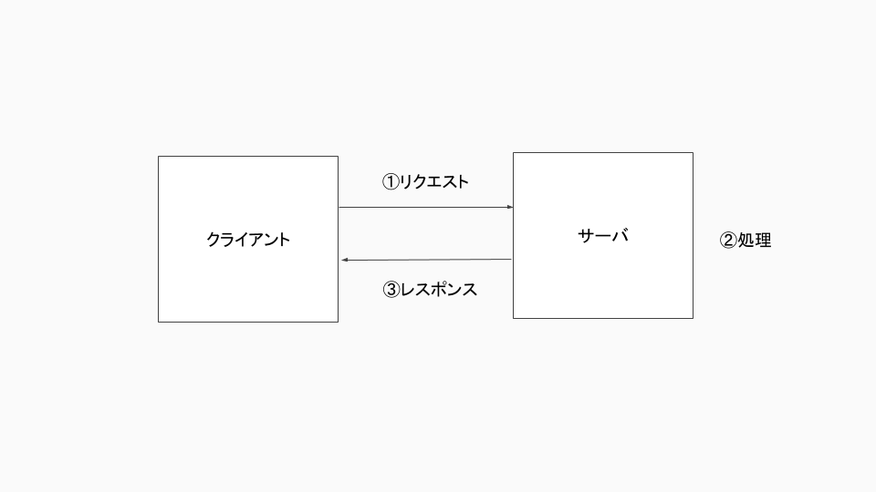 クライアント サーバ Web Ap Db 方式について 迷い人