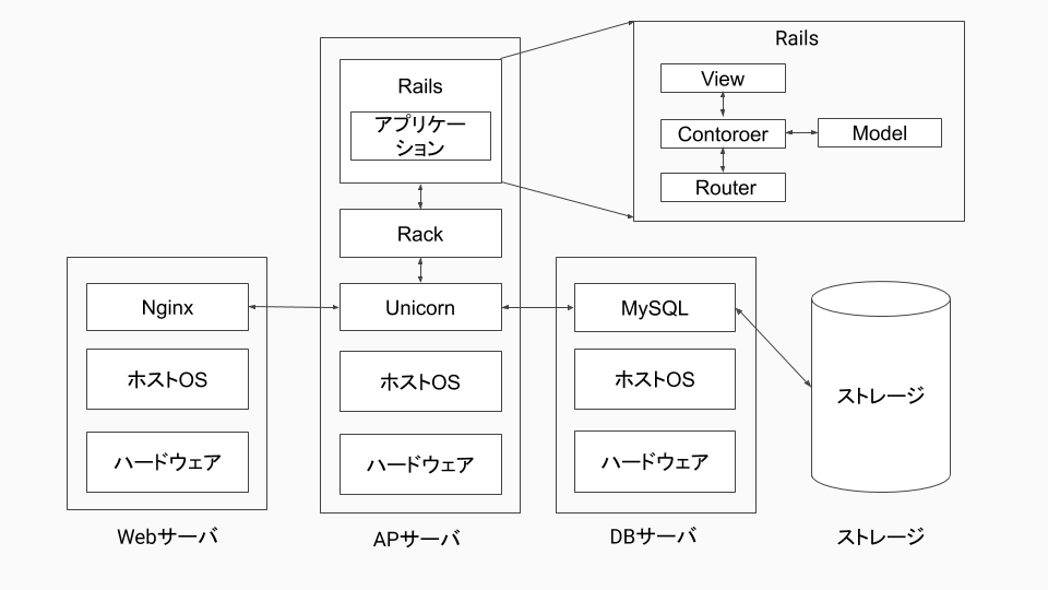 クライアント サーバ Web Ap Db 方式について 迷い人