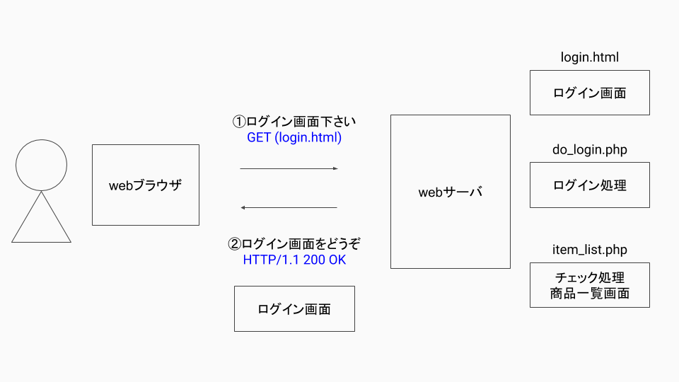 クッキーを利用したログイン処理の概要 迷い人