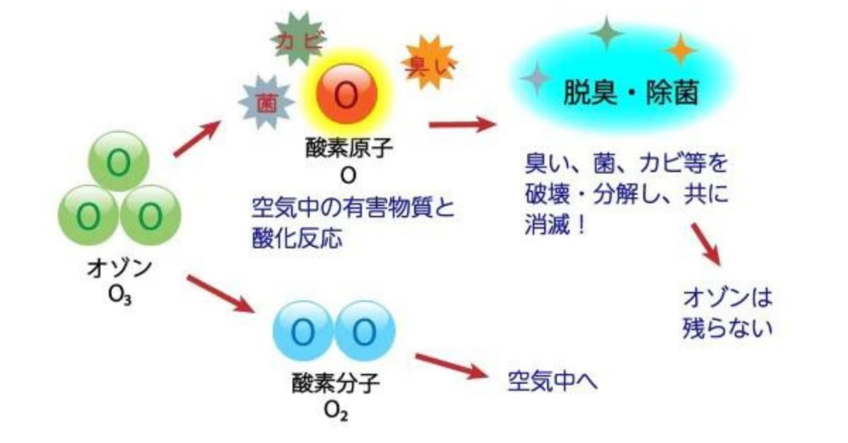 オゾン発生器、車のエアコンのカビ・臭いをスーパーマンのように撃退！ - 小学生でもわかるオゾンの教科書