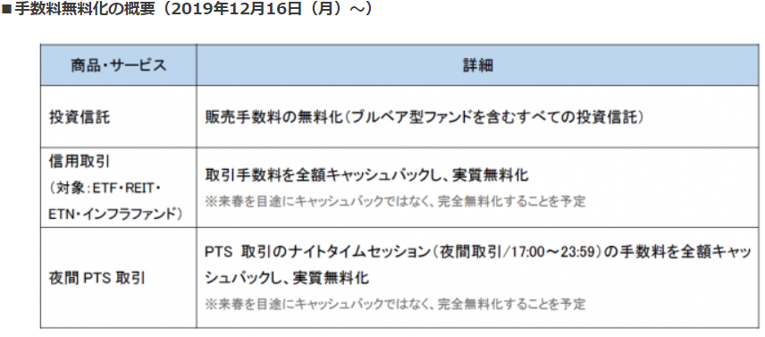Dmm株が米国株の取引手数料を無料化 ネット証券 手数料無料化の波 旦那は教師 元dh 歯科衛生士 の専業主婦による資産運用ブログ