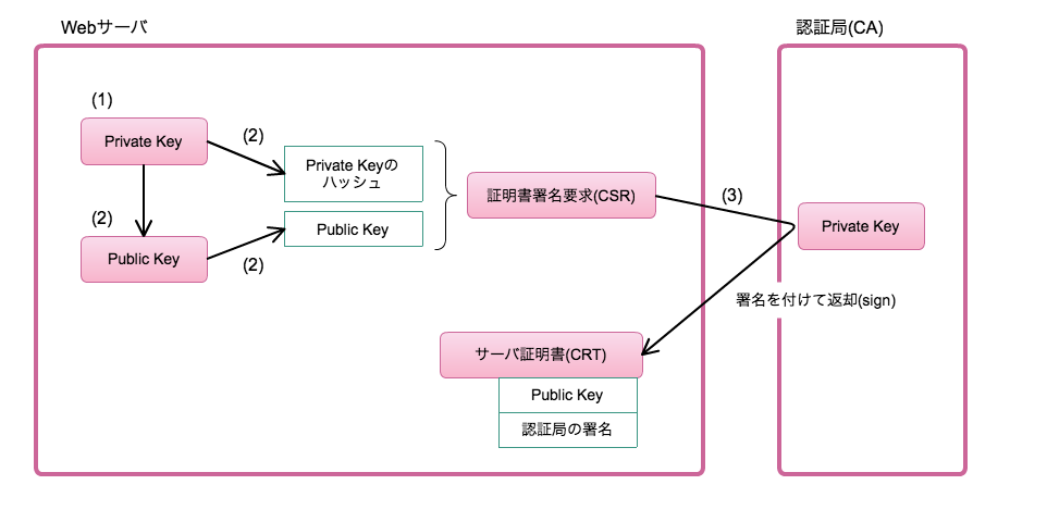 オレオレ証明書をopensslで作る 詳細版 ろば電子が詰まつてゐる