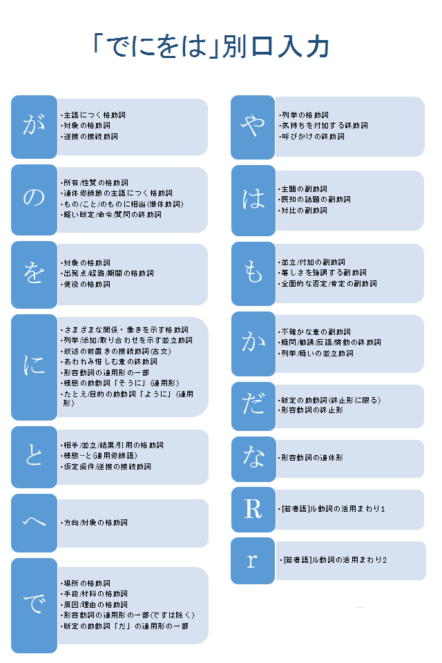 「でにをは」別口入力
