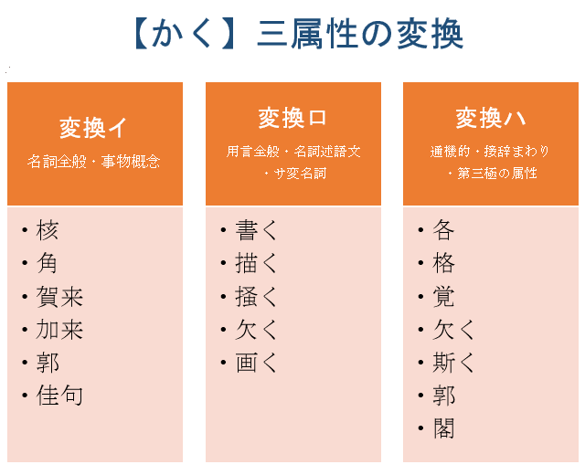三属性の変換
