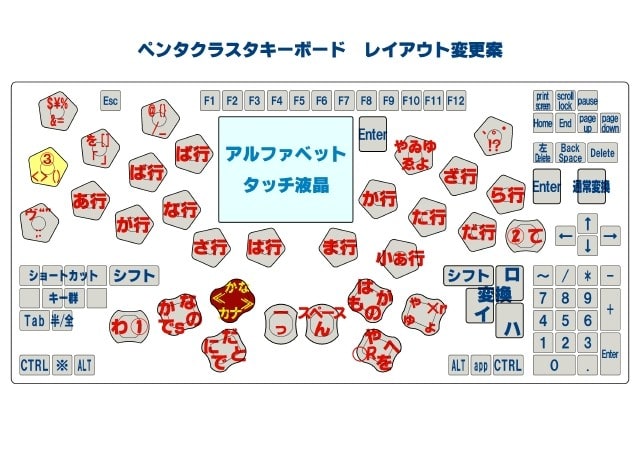 新設別口入力キー候補検討