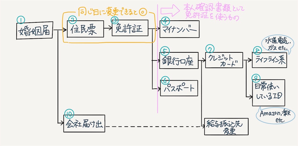 結婚式準備 面倒くさがり新婦でもできた 結婚手続き 届け出を最短ルートで終える方法 ポレポレ日記