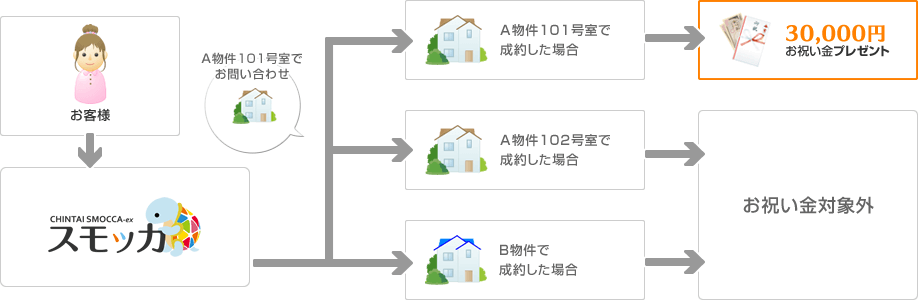 賃貸検索サイト スモッカ で3万円キャッシュバックされたお話 そこそこ忙しいけど楽して生きたい