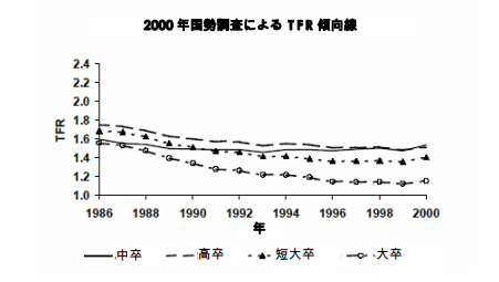 教育別出生率、女性の場合