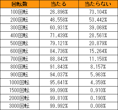理不尽 表で見る当たり確率とハマり確率 真 北斗無双編 パチパチ情報部