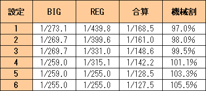 有り 無し 6号機ジャグラーのスペックがついに解禁 新旧アイムを比較してみた パチパチ情報部