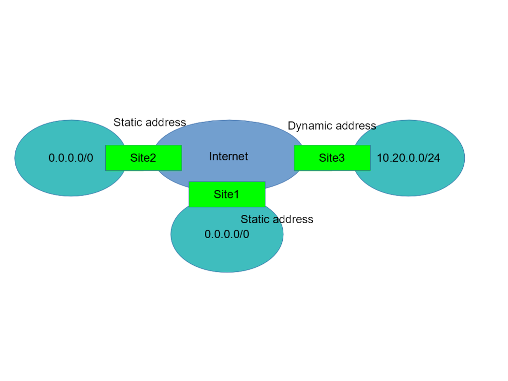 Cisco 機器と IPsec - なんかいろいろと