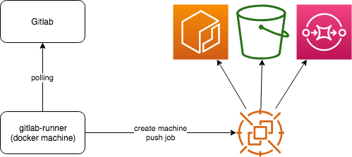 f:id:paihu:20190304103434p:plain gitlab runnerはGitlabをpollingして、jobがあればspot instanceを立ち上げ、実行を依頼する。