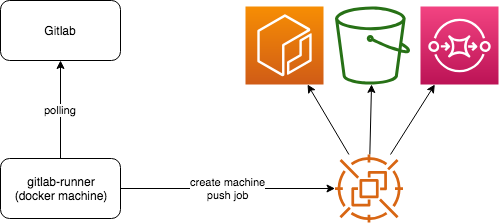 gitlab runnerはGitlabをpollingして、jobがあればspot instanceを立ち上げ、実行を依頼する。