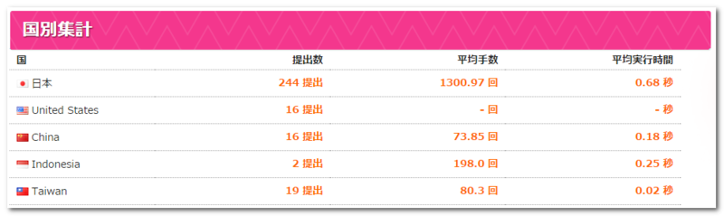 f:id:paiza:20150416122134p:image:w450