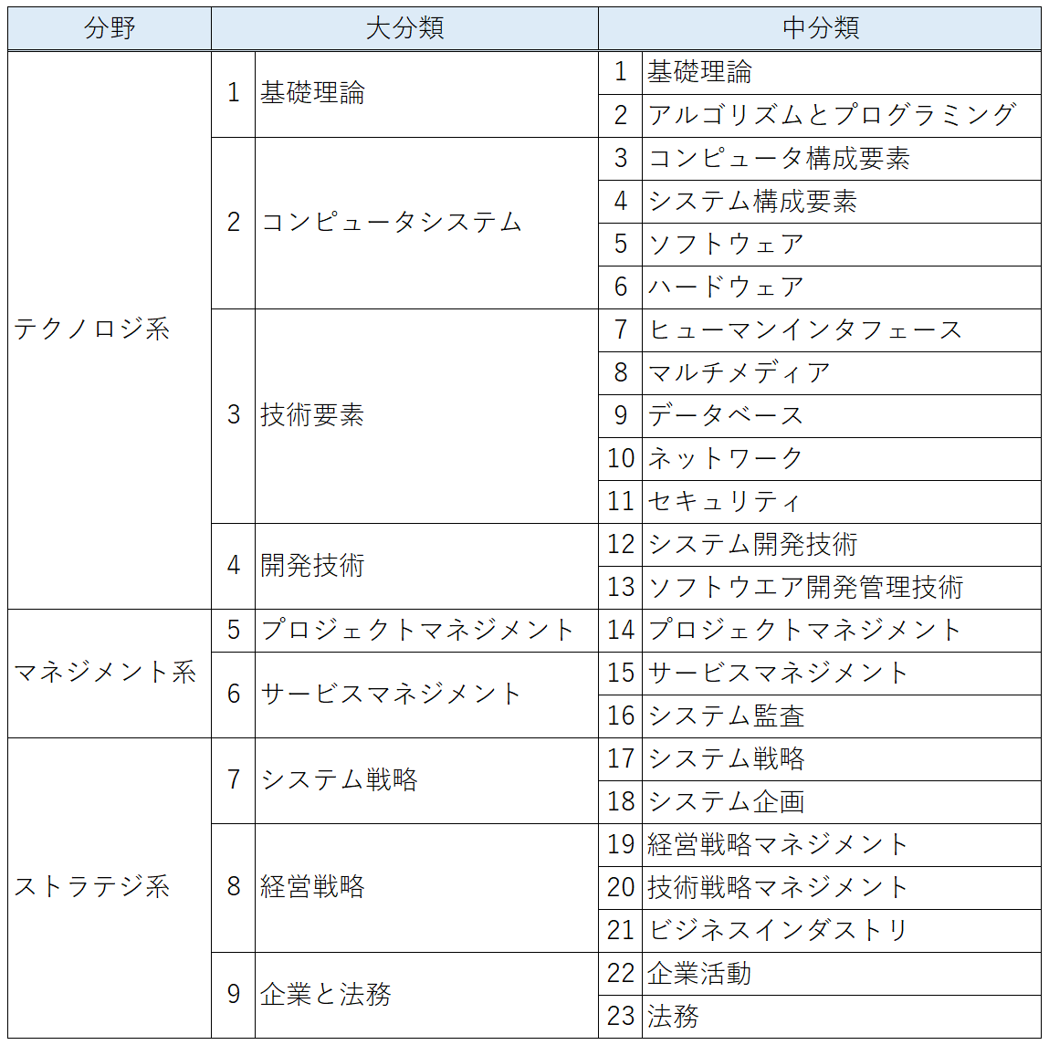 基本情報技術者試験を攻略 対策に使える学習コンテンツと書籍を厳選 Paiza開発日誌 基本情報技術者試験を攻略 対策に使える学習コンテンツと書籍を厳選 Paiza開発日誌