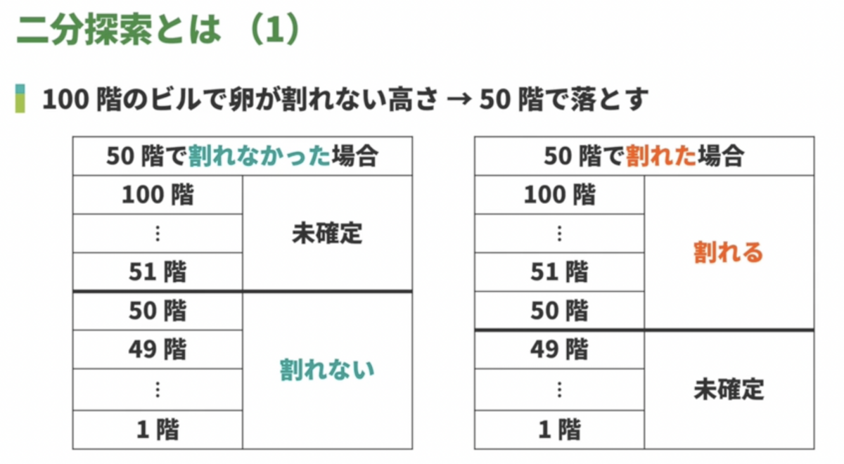 アルゴリズムとデータ構造入門に新講座追加 | 初心者でも二分