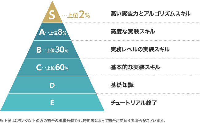 paizaのスキルチェック