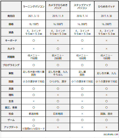 ドラえもんラーニングパソコンとステップアップパソコンの違い