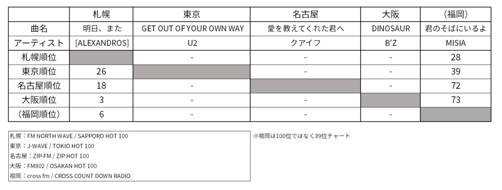 2017年12月10日付jfl系列音楽チャート1位 備忘録のようなもの そのうちどこかで
