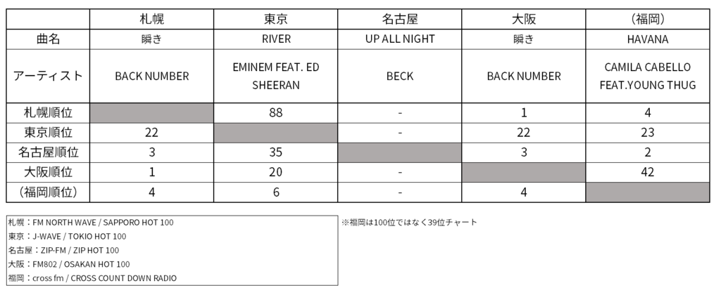 2018年1月14日付jfl系列音楽チャート1位 備忘録のようなもの そのうちどこかで