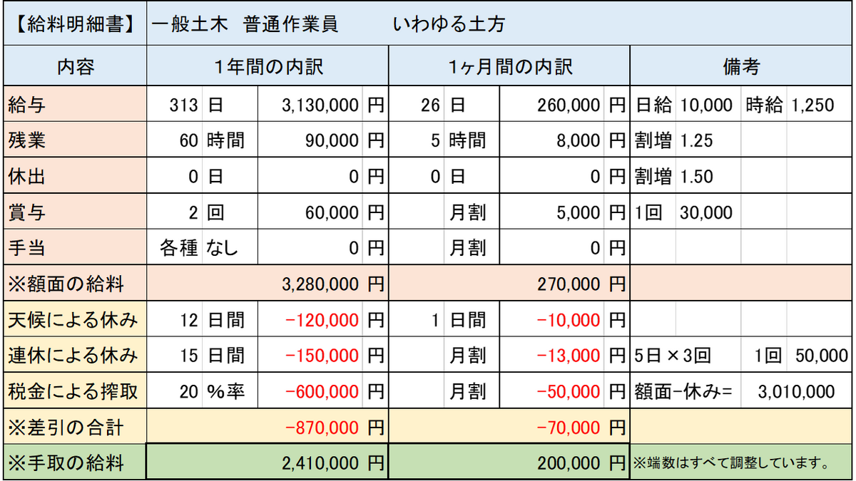 土方の現場監督の給料はいくらですか？