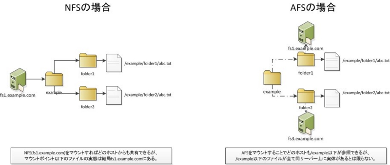 Openafs OpenAFS (Introduction) - Yusuke Izumi's Tech Blog