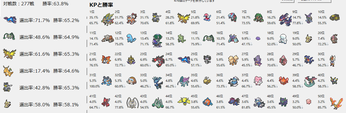 剣盾s21使用構築 ずらしオーガサンダーナット 最終53 142位 瞬間最高8x 46位 ぱにぱにぱにぱ
