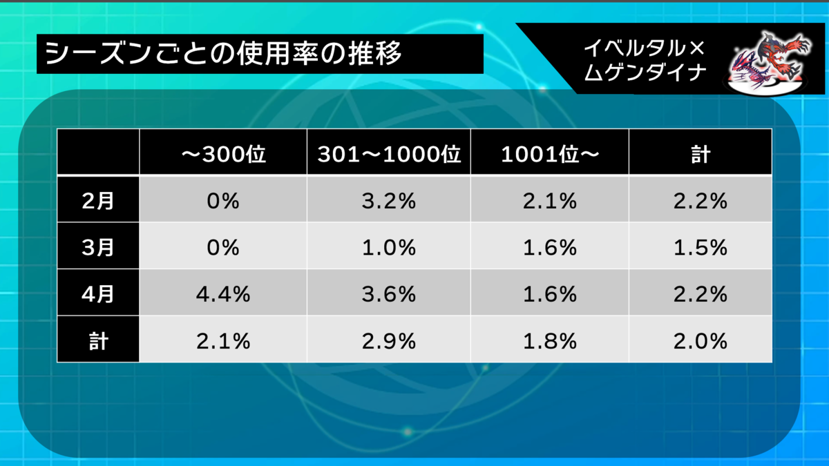 伝説組み合わせ使用率top10とよく組まれている一般ポケモン 2 4月版 ポケモン剣盾 ぱにぱにぱにぱ 伝説組み合わせ使用率top10とよく組まれている一般ポケモン 2 4月版 ポケモン剣盾 ぱにぱにぱにぱ
