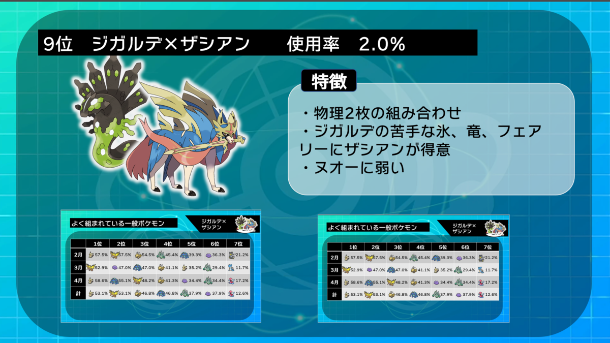 伝説組み合わせ使用率top10とよく組まれている一般ポケモン 2 4月版 ポケモン剣盾 ぱにぱにぱにぱ