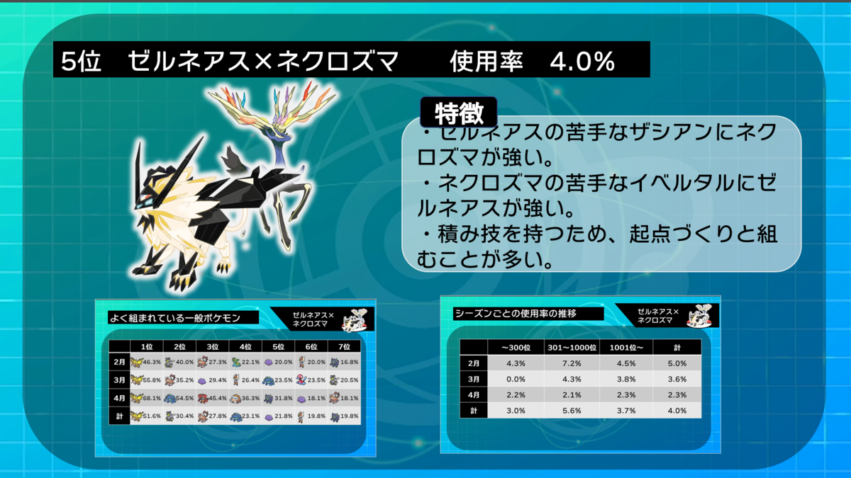 伝説組み合わせ使用率top10とよく組まれている一般ポケモン 2 4月版 ポケモン剣盾 ぱにぱにぱにぱ