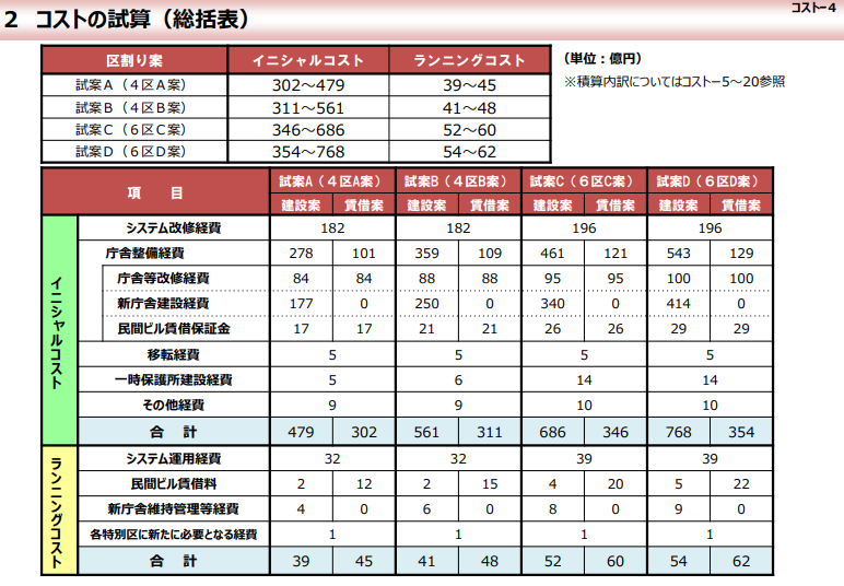 大都市制度 特別区設置 協議会 第4回概要 特別区設置のコストと財政シミュレーション 粉屋の大阪to考想 大都市制度 特別区設置 協議会 第4回概要 特別区設置のコストと財政シミュレーション 粉屋の大阪to考想