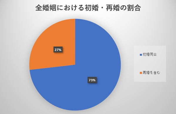 初婚同士・再婚を含む婚姻の割合のグラフ