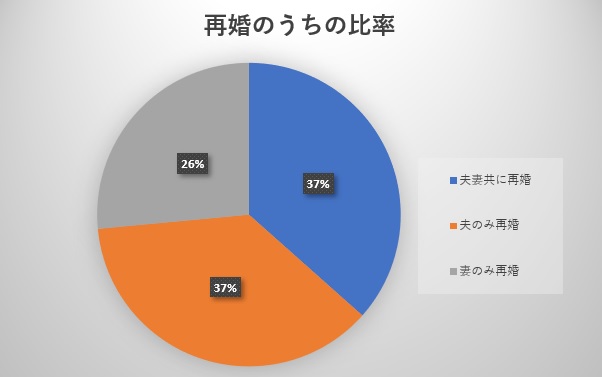 再婚を含む婚姻の内訳のグラフ