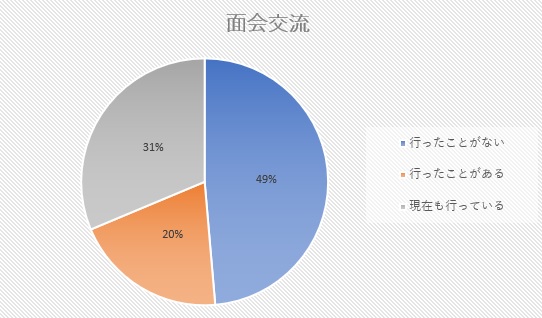 面会交流実施率のグラフ