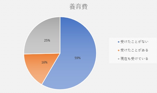 養育費支払い状況のグラフ