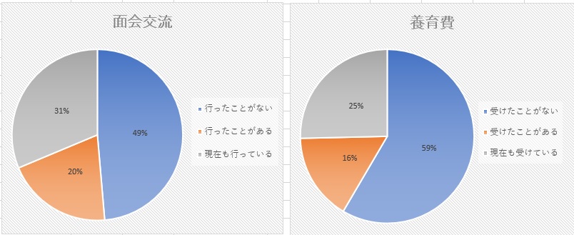 養育費と面会交流の比較グラフ